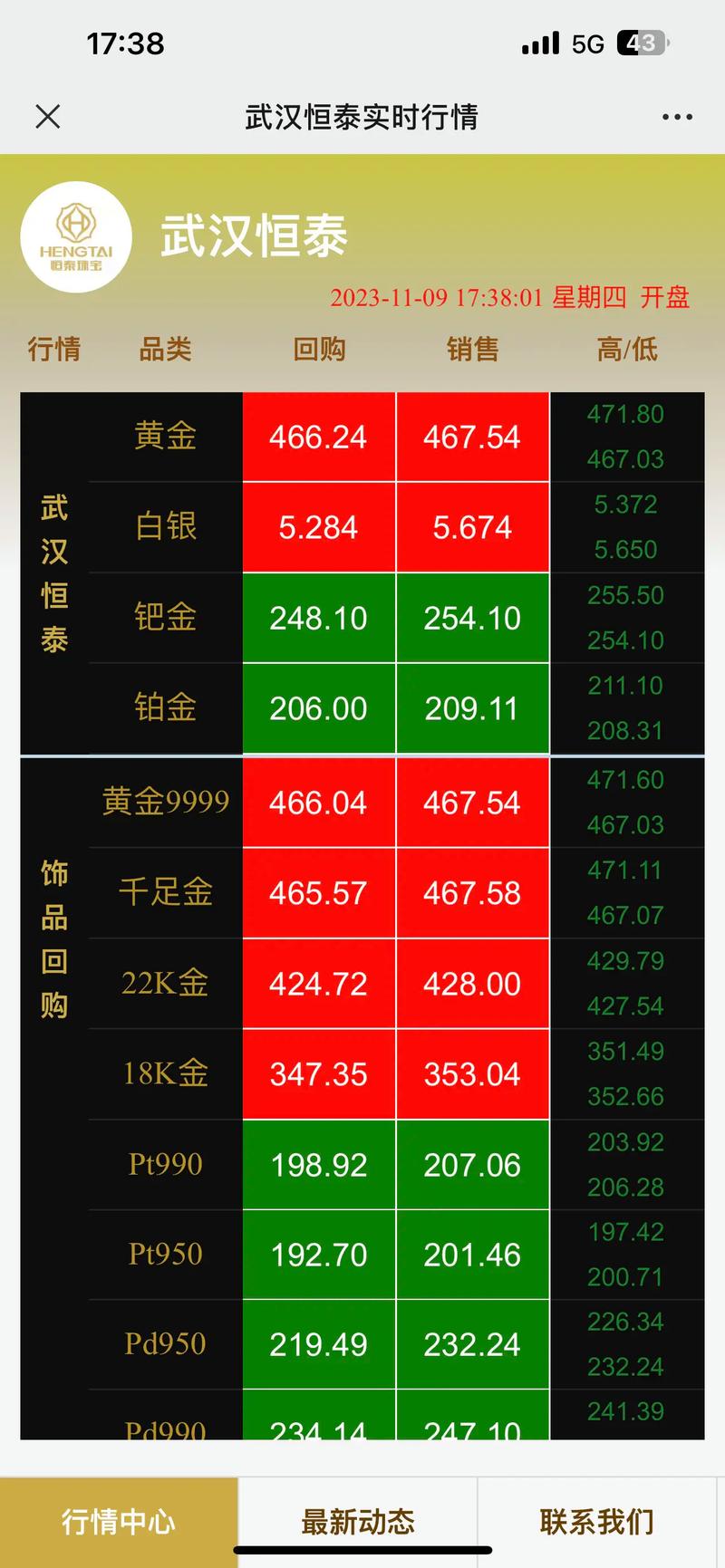 今日黃金價回收價格走勢圖，黃金今日回收最新